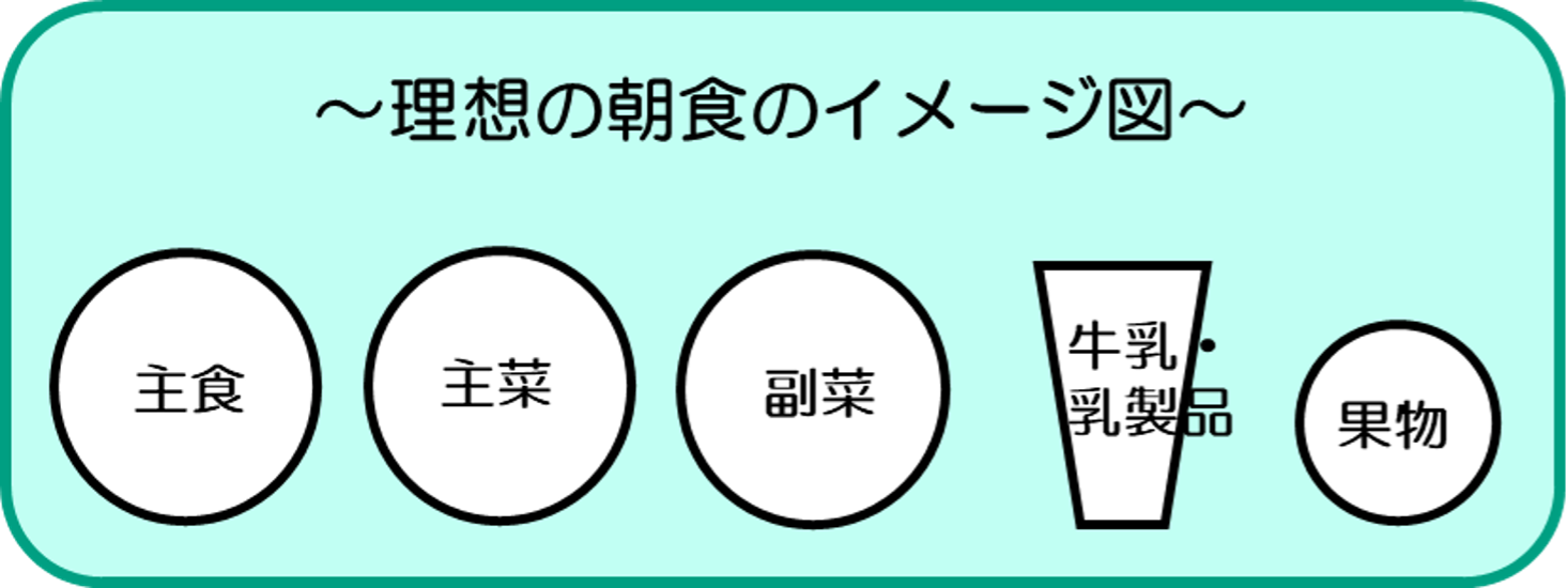 理想の朝食のイメージ図。主食、主菜、副菜、牛乳・乳製品、果物