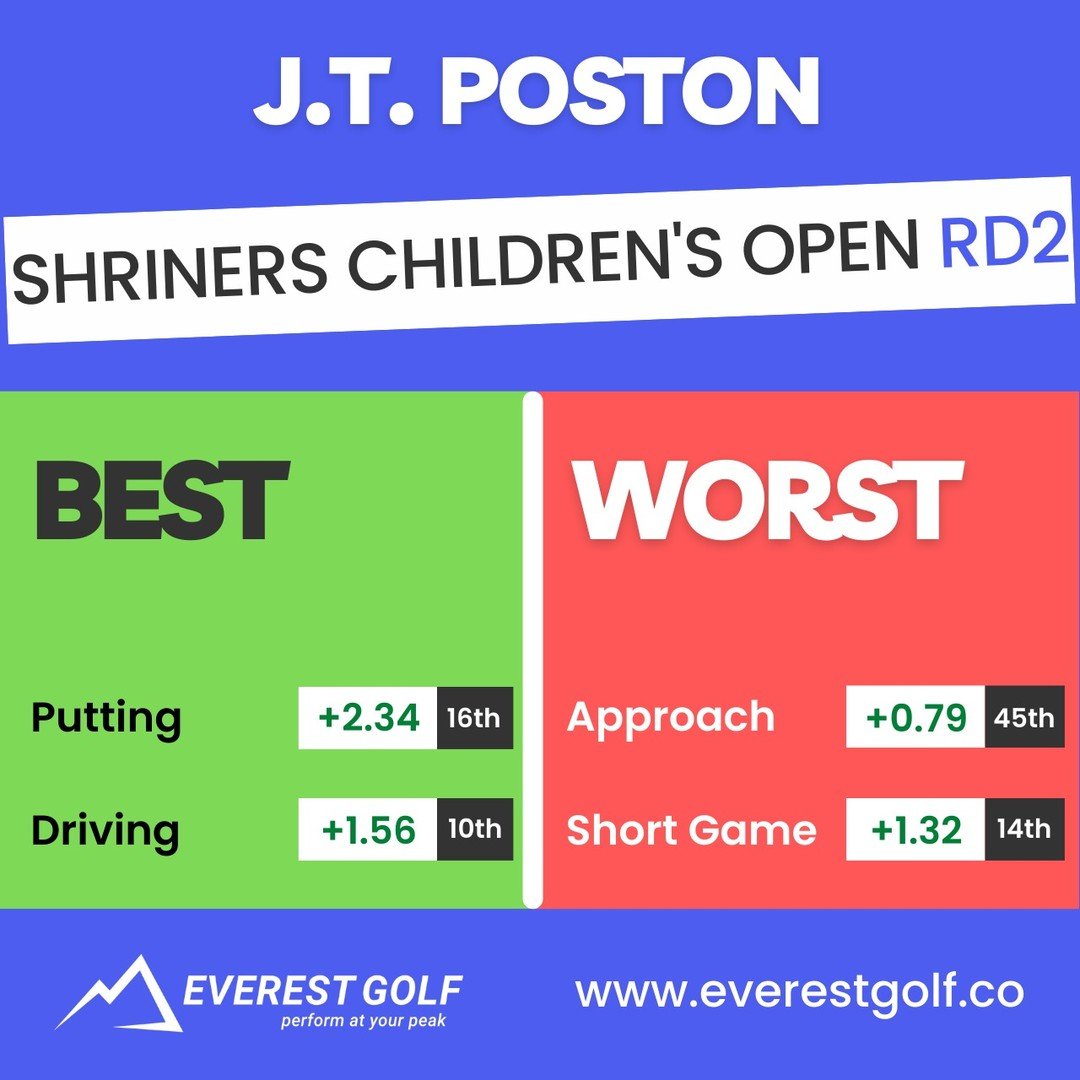 J.T. Poston is on fire at the Shriners Children's Open! Three birdies and an eagle in his last six holes gave him a 6-under 65 and a share of the 36-hole lead. First tournament back since becoming a dad, and he's showing no rust!

#ShrinersChildrensO