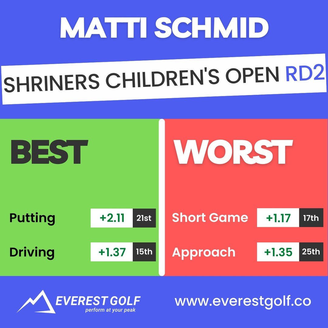 Matti Schmid is turning heads at the Shriners Children's Open! With a flawless, bogey-free 65 in challenging windy conditions at TPC Summerlin, he's tied for the lead at 13-under heading into the final rounds!

#ShrinersChildrensOpen
#MattiSchmid
#PG