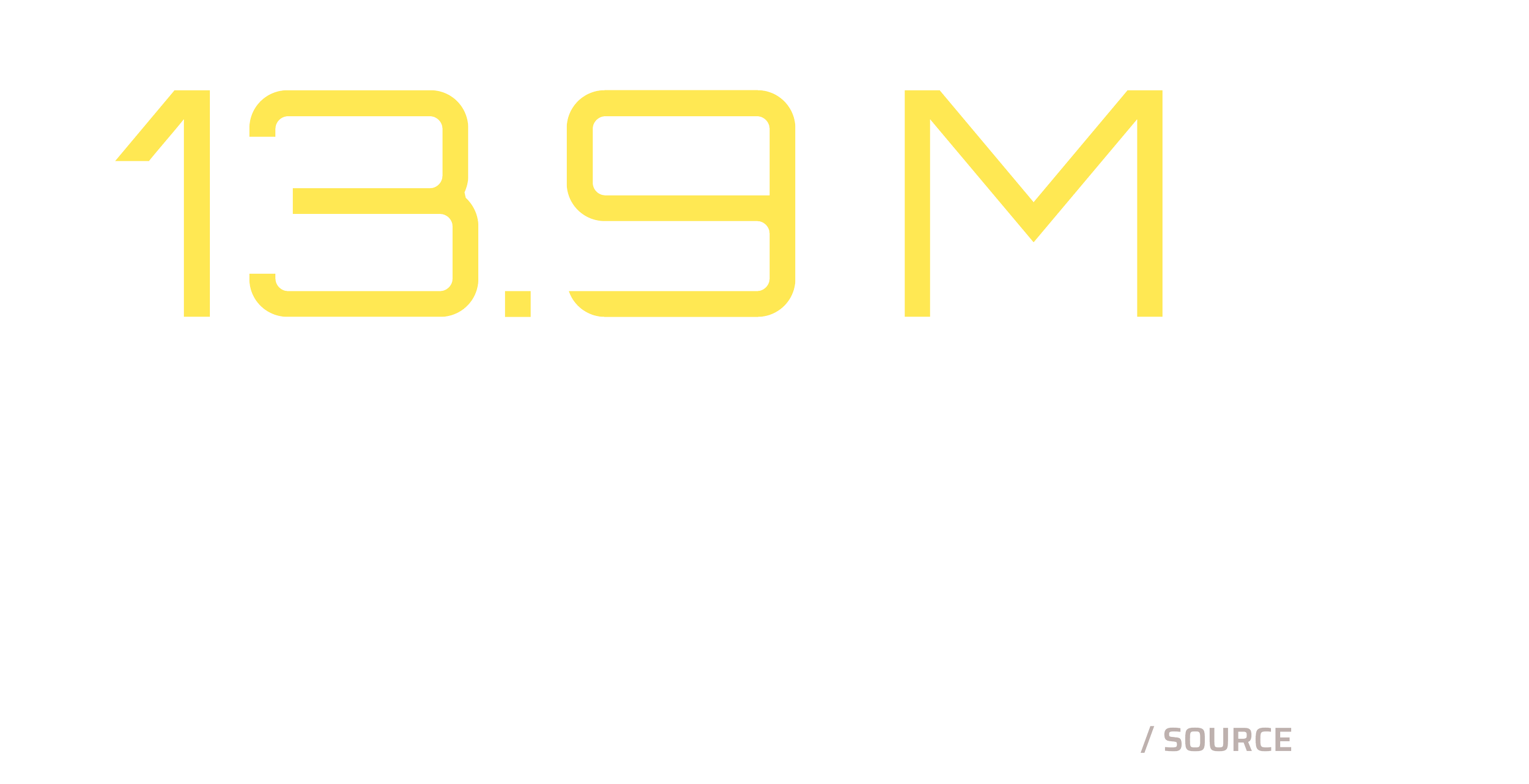  Text reading: Projected number of Americans with Alzheimer’s dementia in 2060:  13.9 million.  Click for data source link. 
