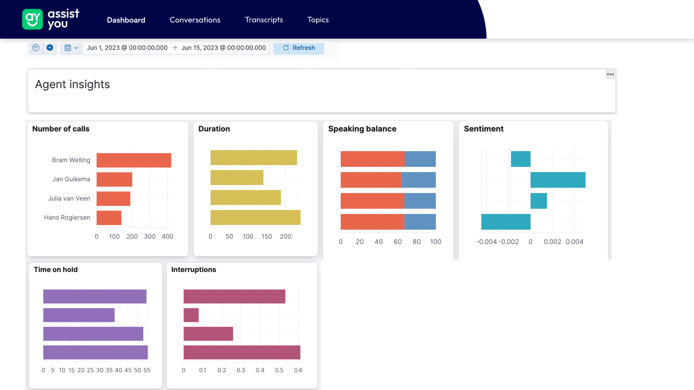 Dit dashboard bevat dummygegevens