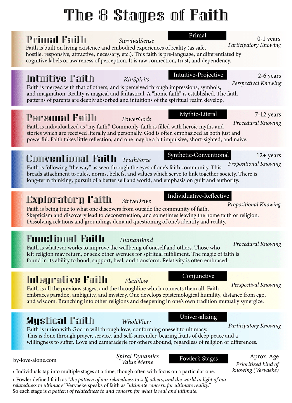 The 8 Stages of Faith: Fowler, Spiral, and Vervaeke — By Love Alone