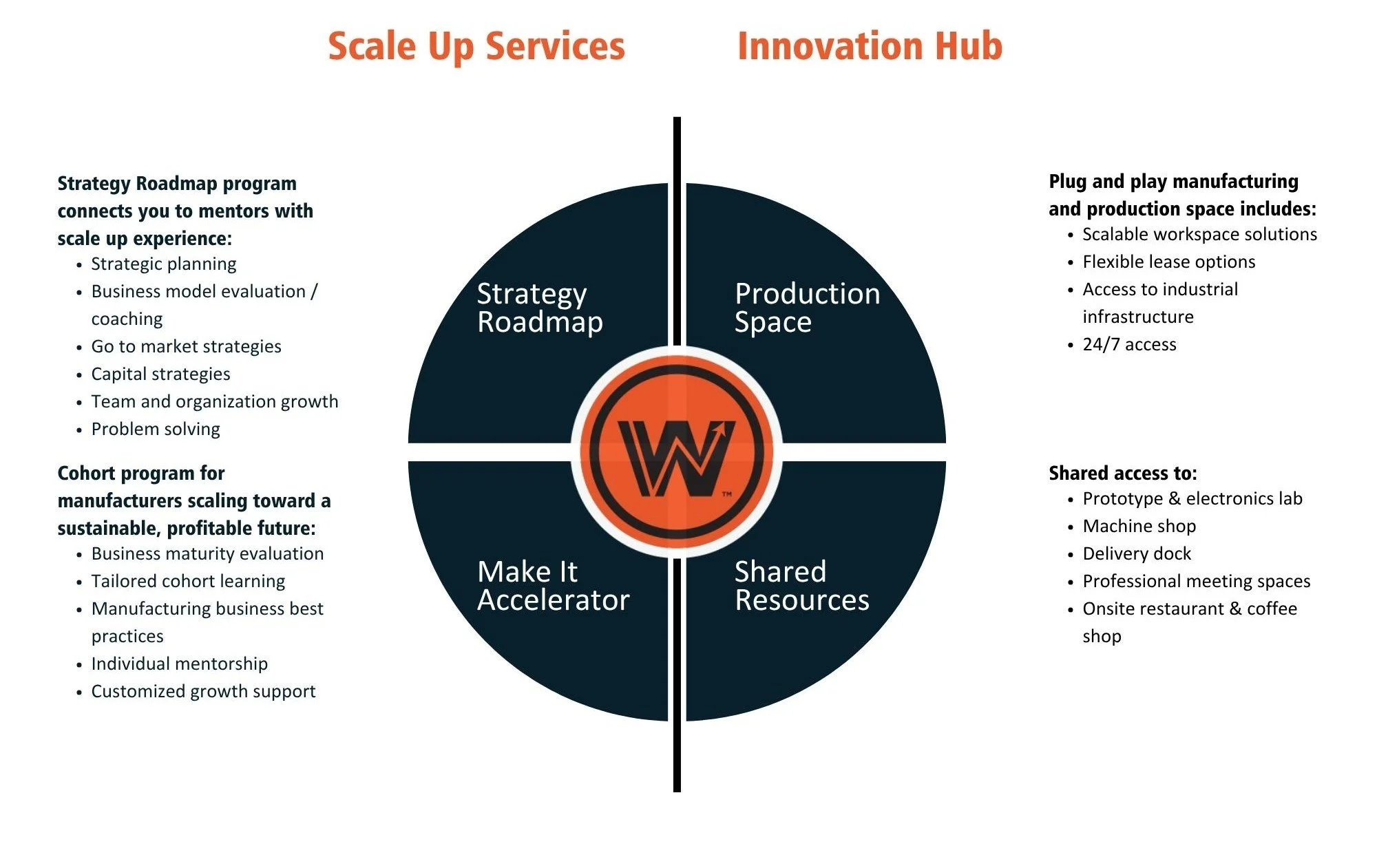 Chart outlining features of Scale Up Services and Innovation Hub