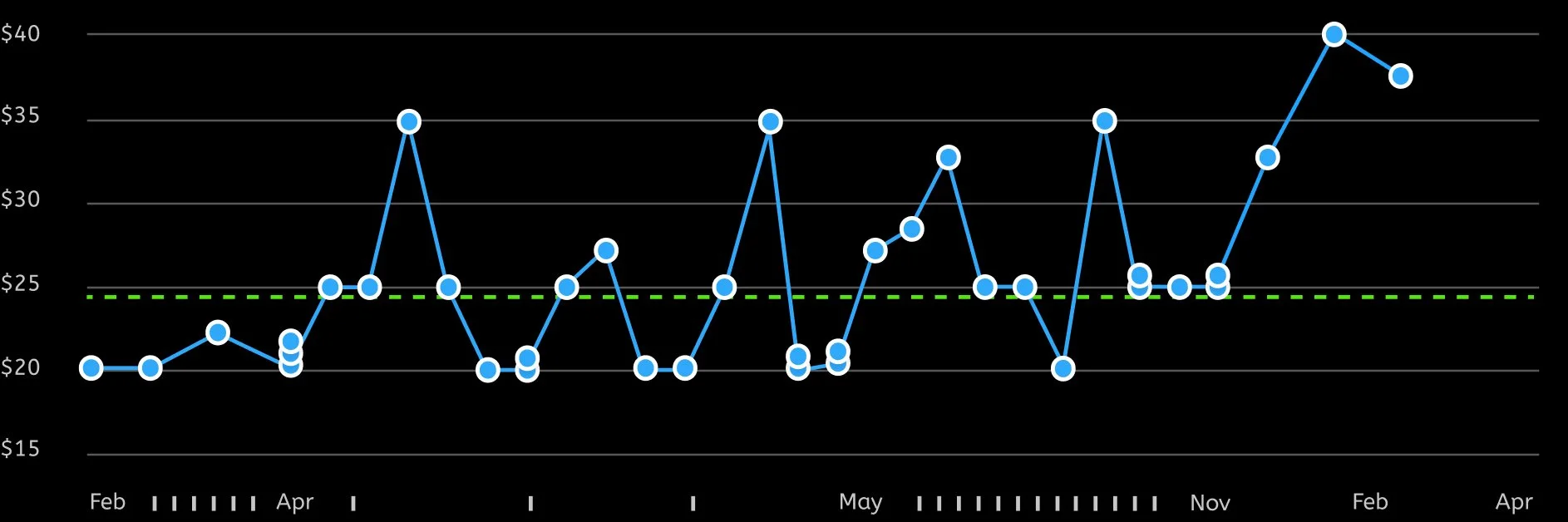 Tribal tech collection graph