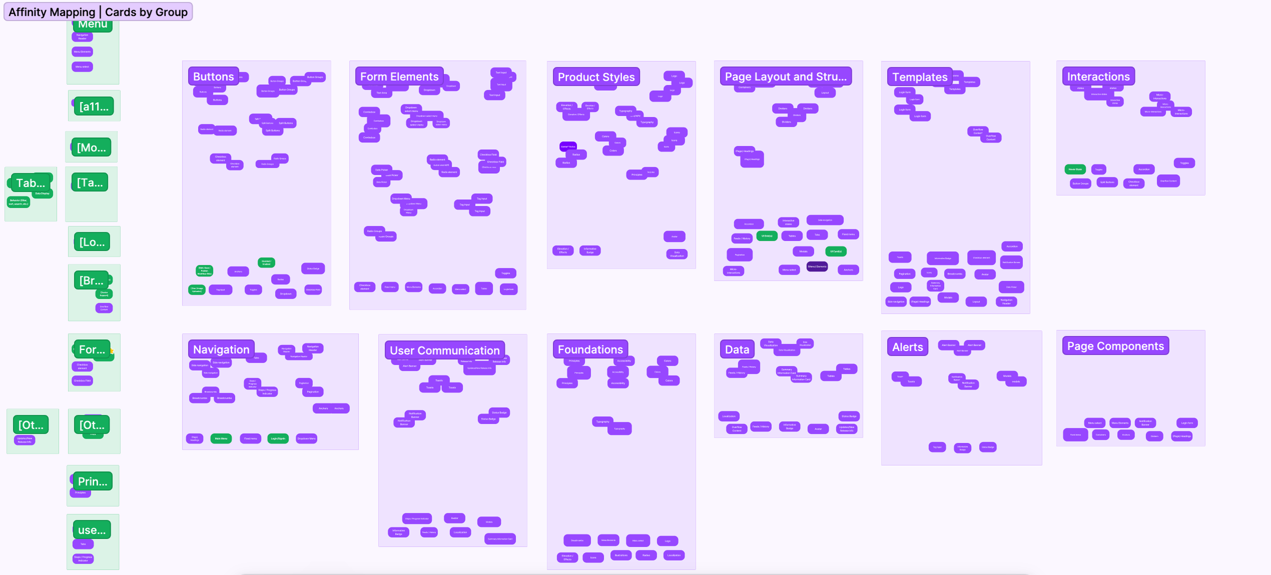 affinity mapping cards by group