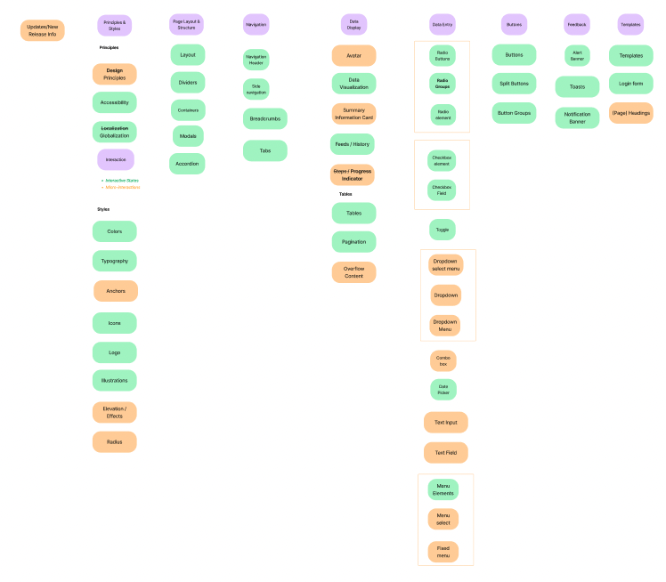 first take at creating a new information architecture