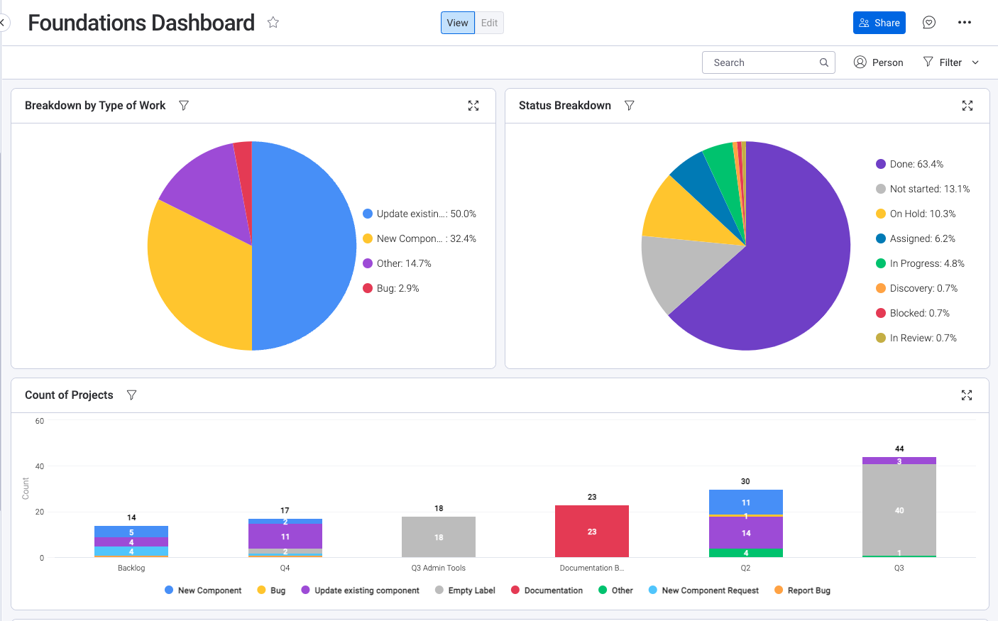 foundations dashboard from monday.com