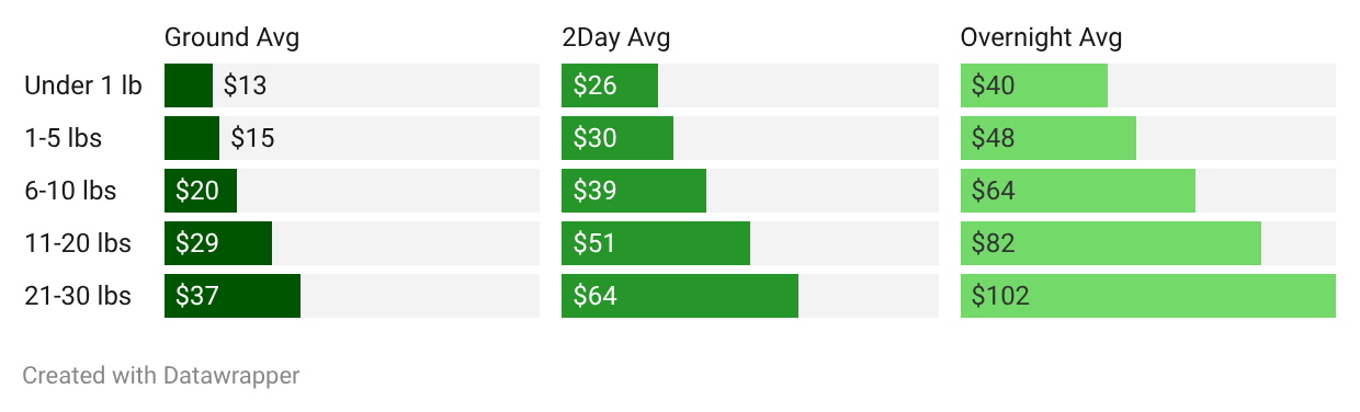 FedEx Shipping Costs by Weight and Service Level