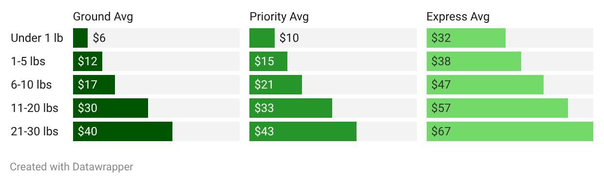 USPS Shipping Costs by Weight and Service Level