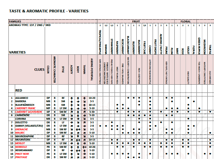 A most helpful Wine Grape Profile Table - fully revised &amp; updated