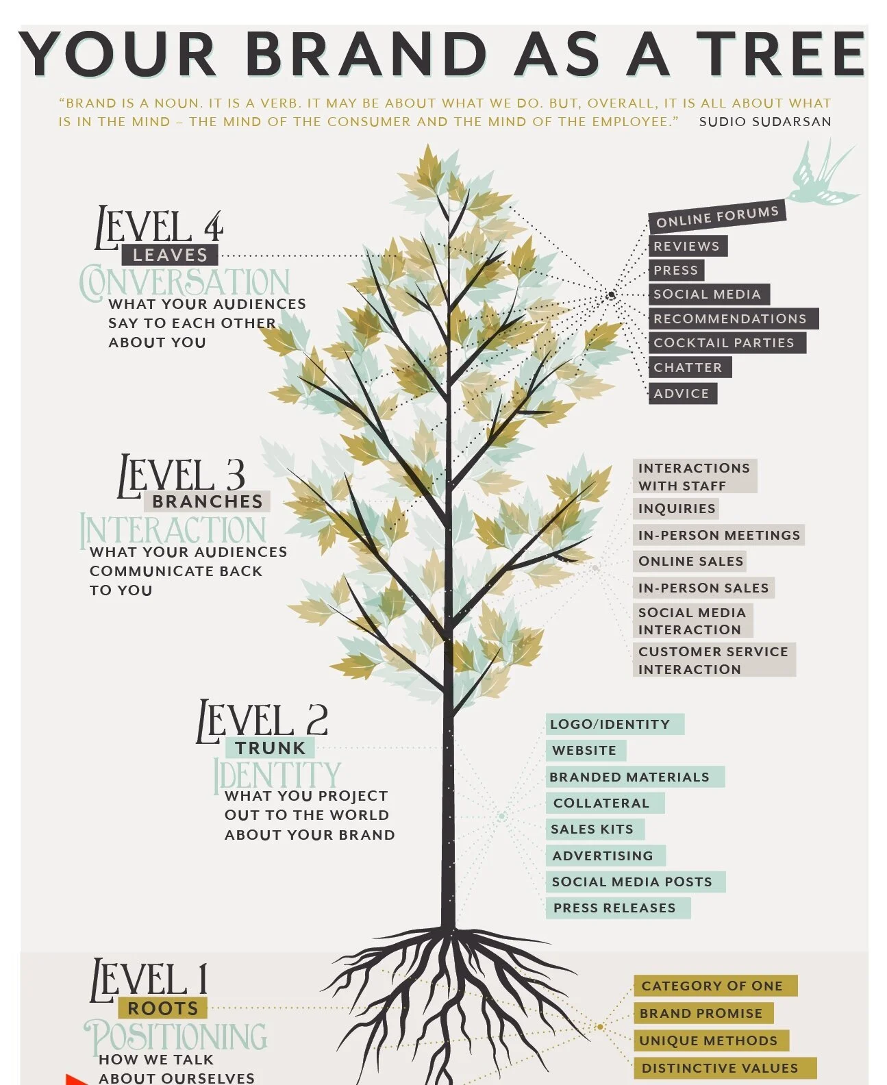 Your Brand As A Tree: Understanding Brand Positioning
