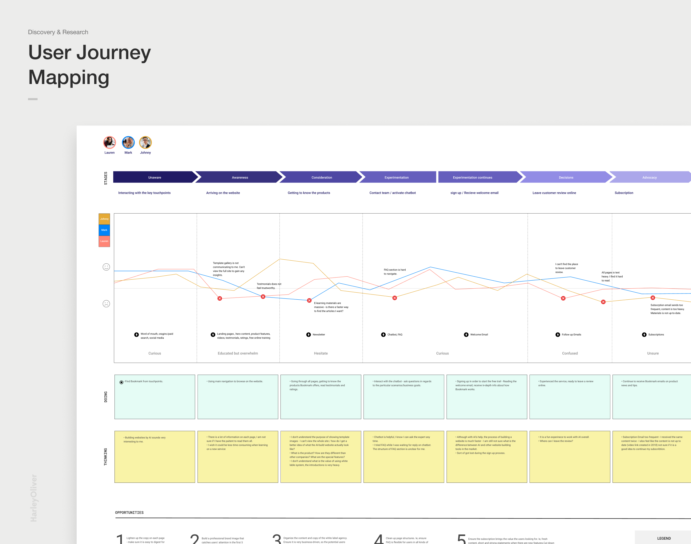 A user journey mapping chart showing stages from unaware to advocacy, with a timeline, user personas, emotional states, touchpoints, and thoughts, related to website interactions.