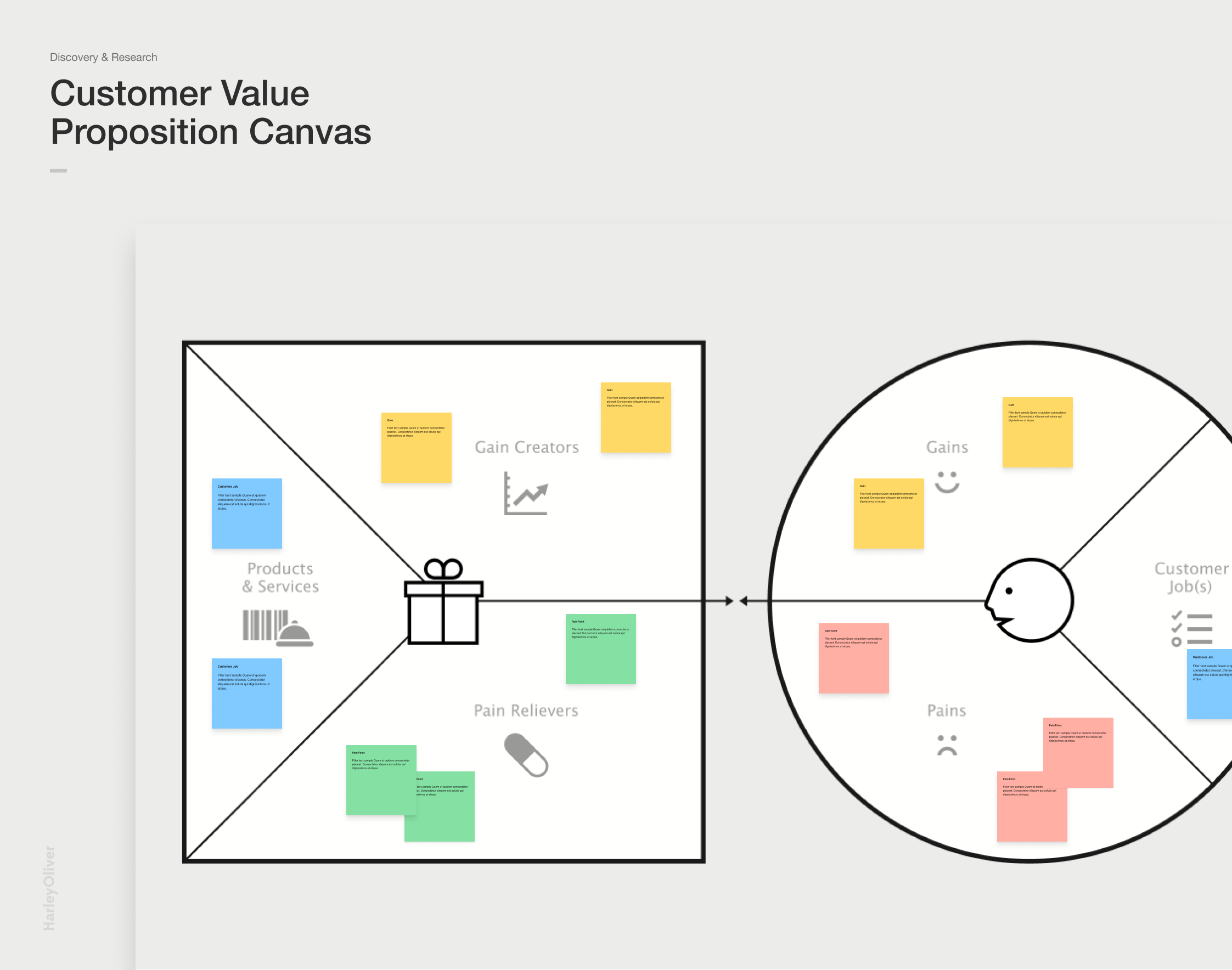 A visual diagram of a Customer Value Proposition Canvas, divided into two main sections: the left side displays elements like Products & Services, Pain Relievers, and Gain Creators with colorful sticky notes, while the right side shows Gains, Pains, and Customer Jobs with similar notes, all within a circular design.