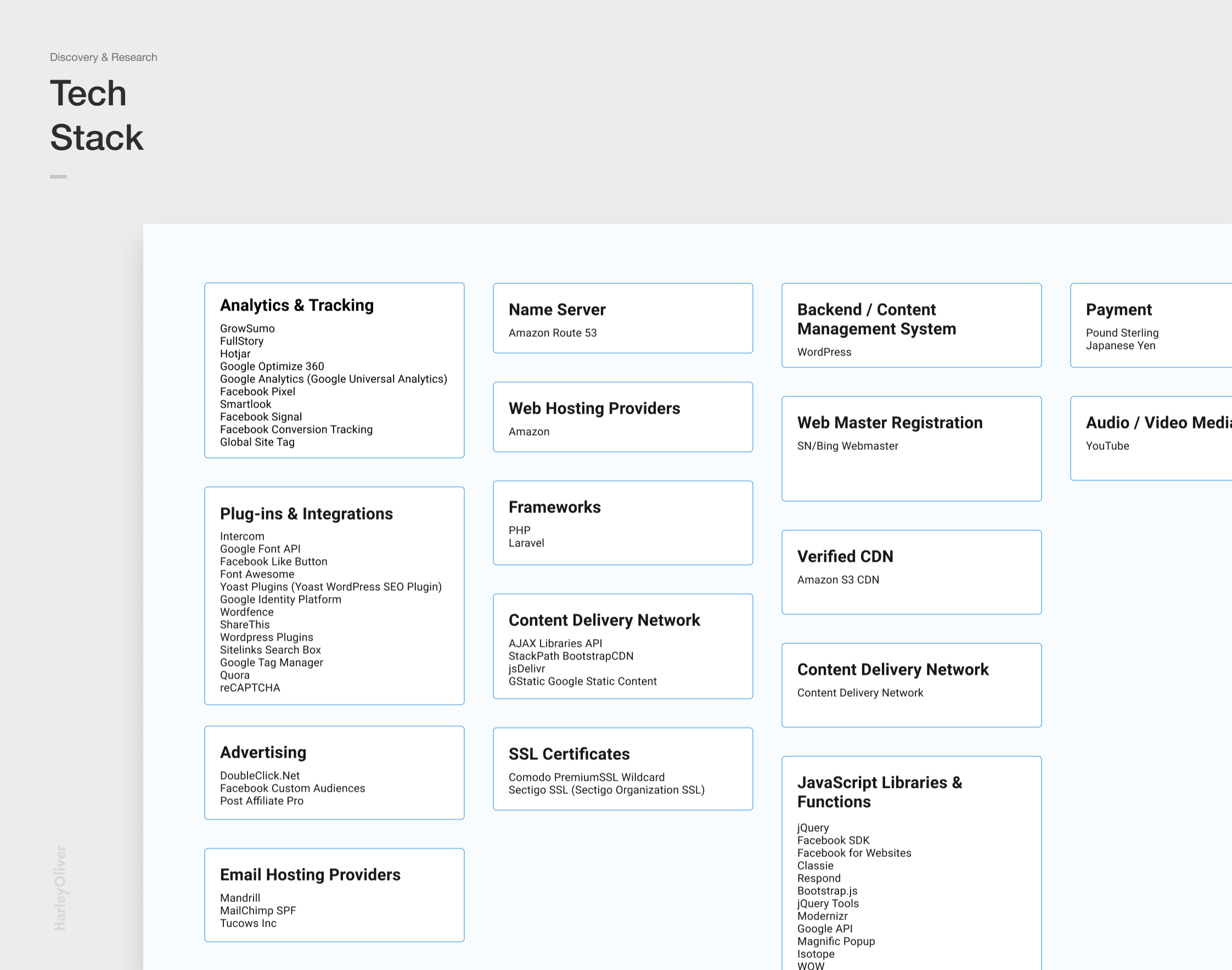 A diagram titled 'Tech Stack' showing various categories of technologies used in software development, including Analytics & Tracking, Naming Server, Backend/Content Management, Payment, Web Hosting Providers, Web Master Registration, Audio/Video Media, Plug-ins & Integrations, Frameworks, Content Delivery Network, Verified CDN, Advertising, SSL Certificates, Content Delivery Network, JavaScript Libraries & Functions, Email Hosting Providers, and others, with specific tools and services listed under each category.