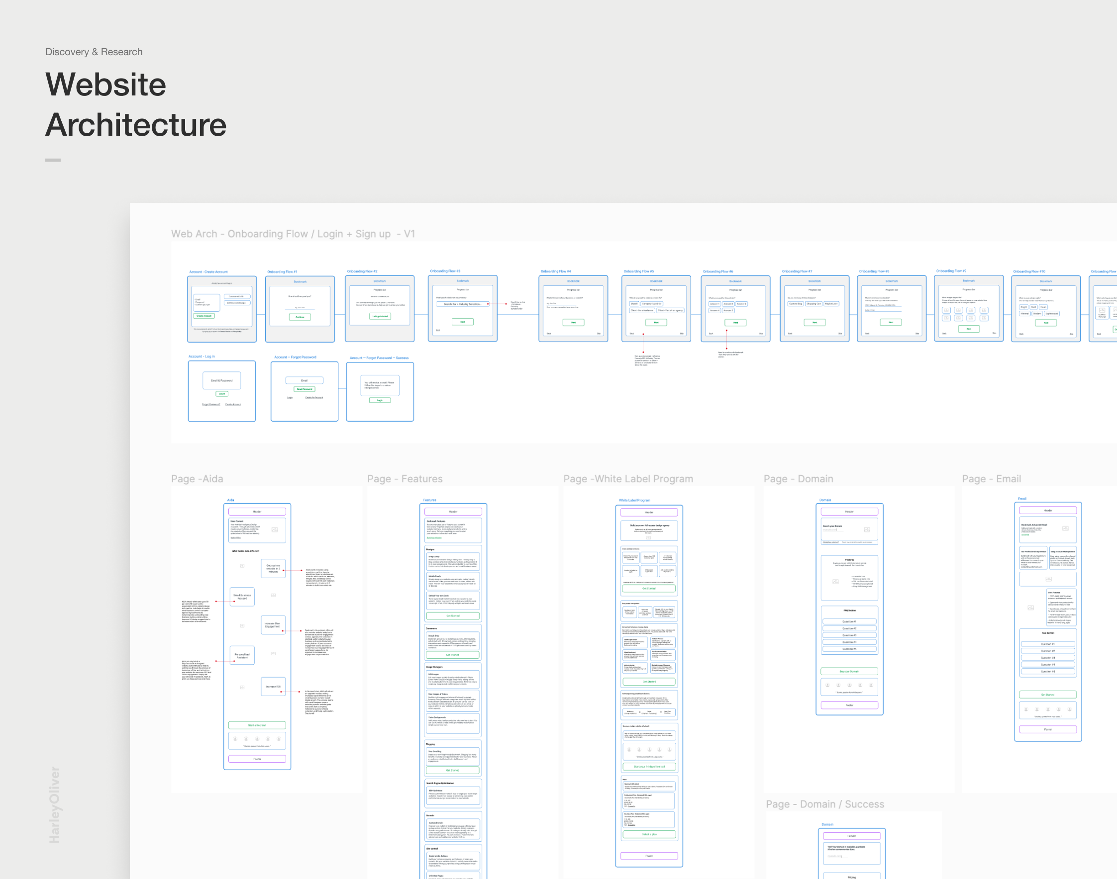 A digital diagram of website architecture, showing onboarding flow, login, sign-up, and various pages with annotations and flow lines.