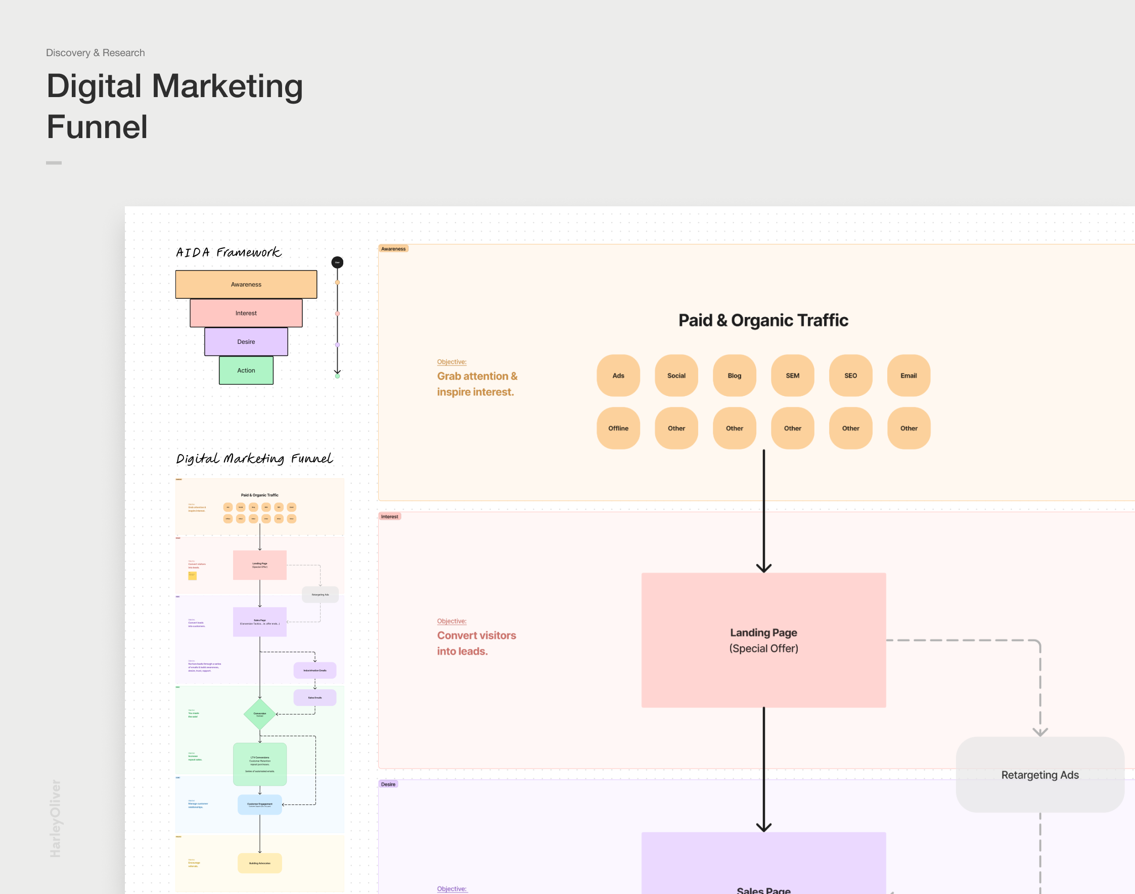 A digital marketing funnel diagram showing stages from awareness to action, including paid and organic traffic sources, landing page, and retargeting ads.