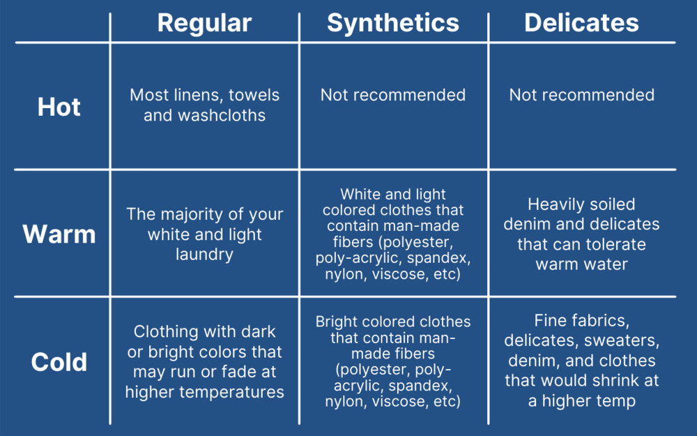 Temperature & Cycle — Big Waves Laundromat