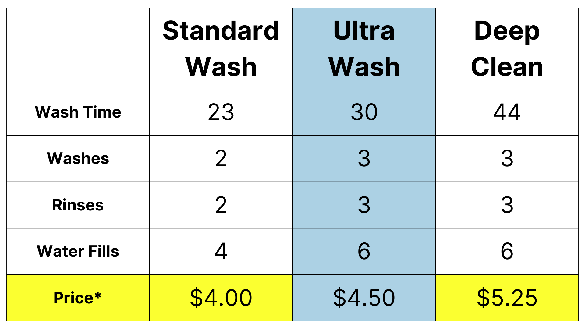 What is the Ultra Wash? | Experience Superior Laundry Power — Big Waves ...