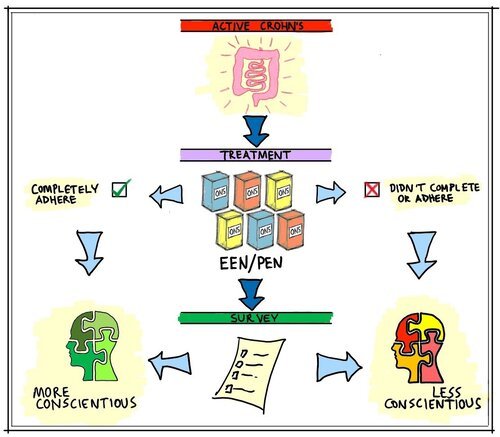 Personality type and EEN treatment