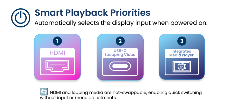 Bluefin Flex-OS with smart playback input priorities for HDMI, USB-C, and integrated media players.