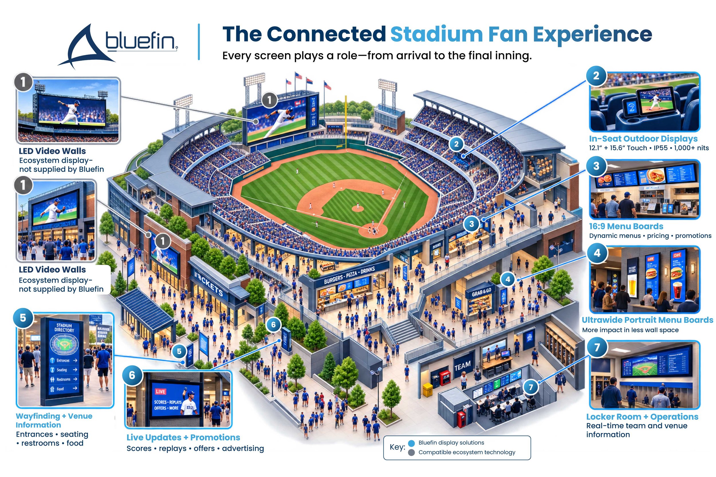 infographic showing digital signage touchpoints across a sports stadium layout.