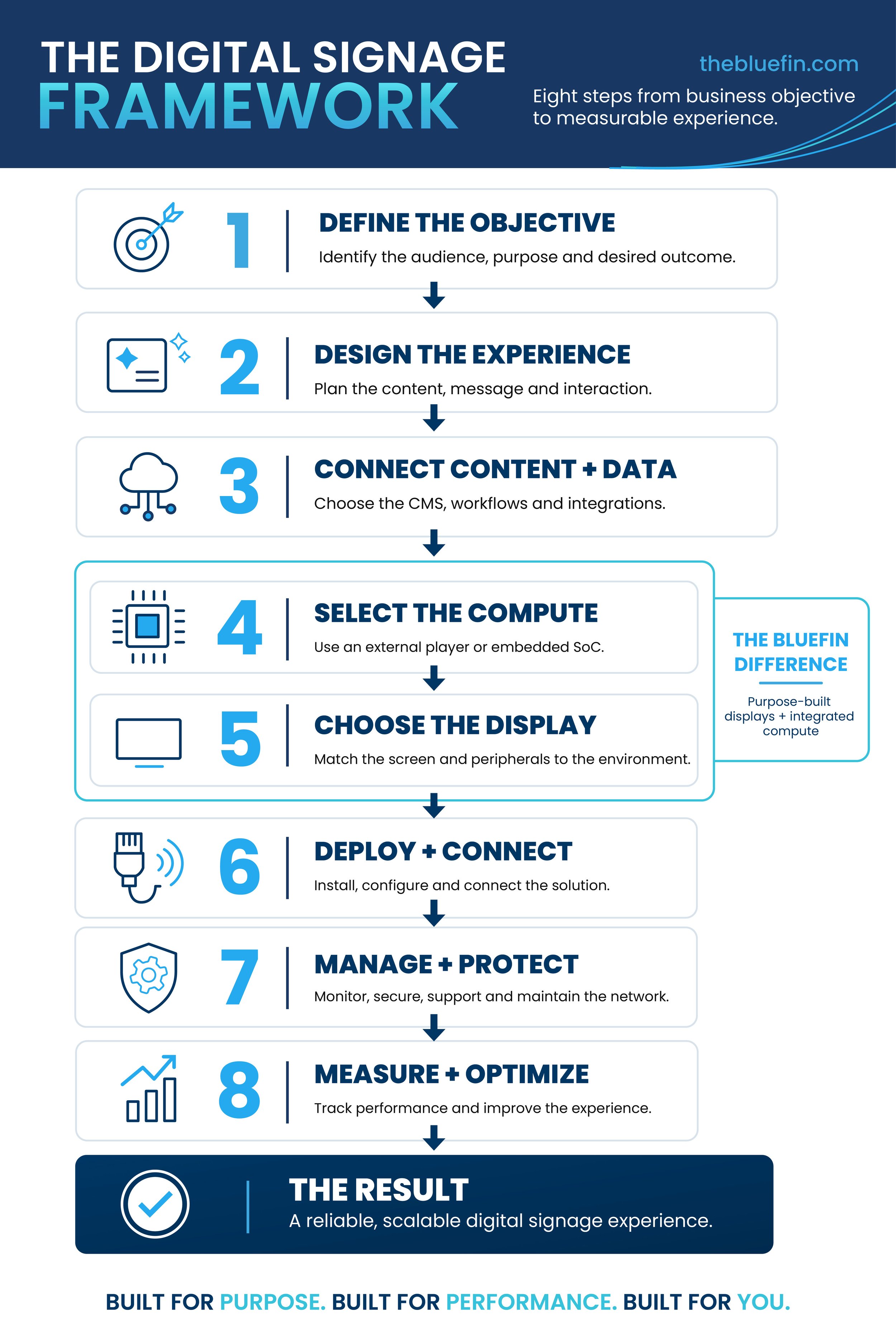 Building Better Digital Signage: A Practical Framework for End Users and AV Integrators 