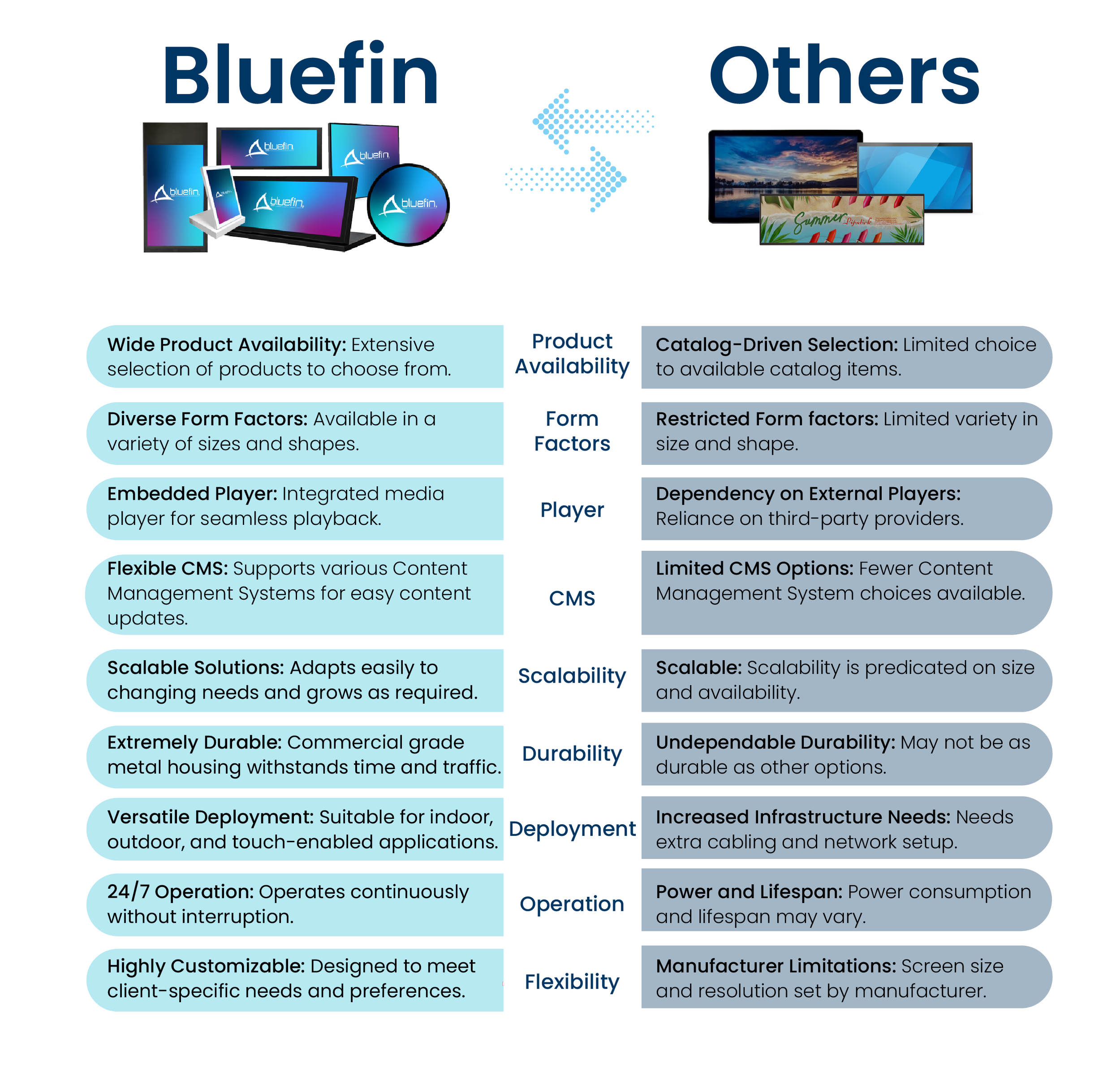 Infographic positioning Bluefin as a flexible digital signage hardware partner for AV integrators, featuring a competitor comparison chart.