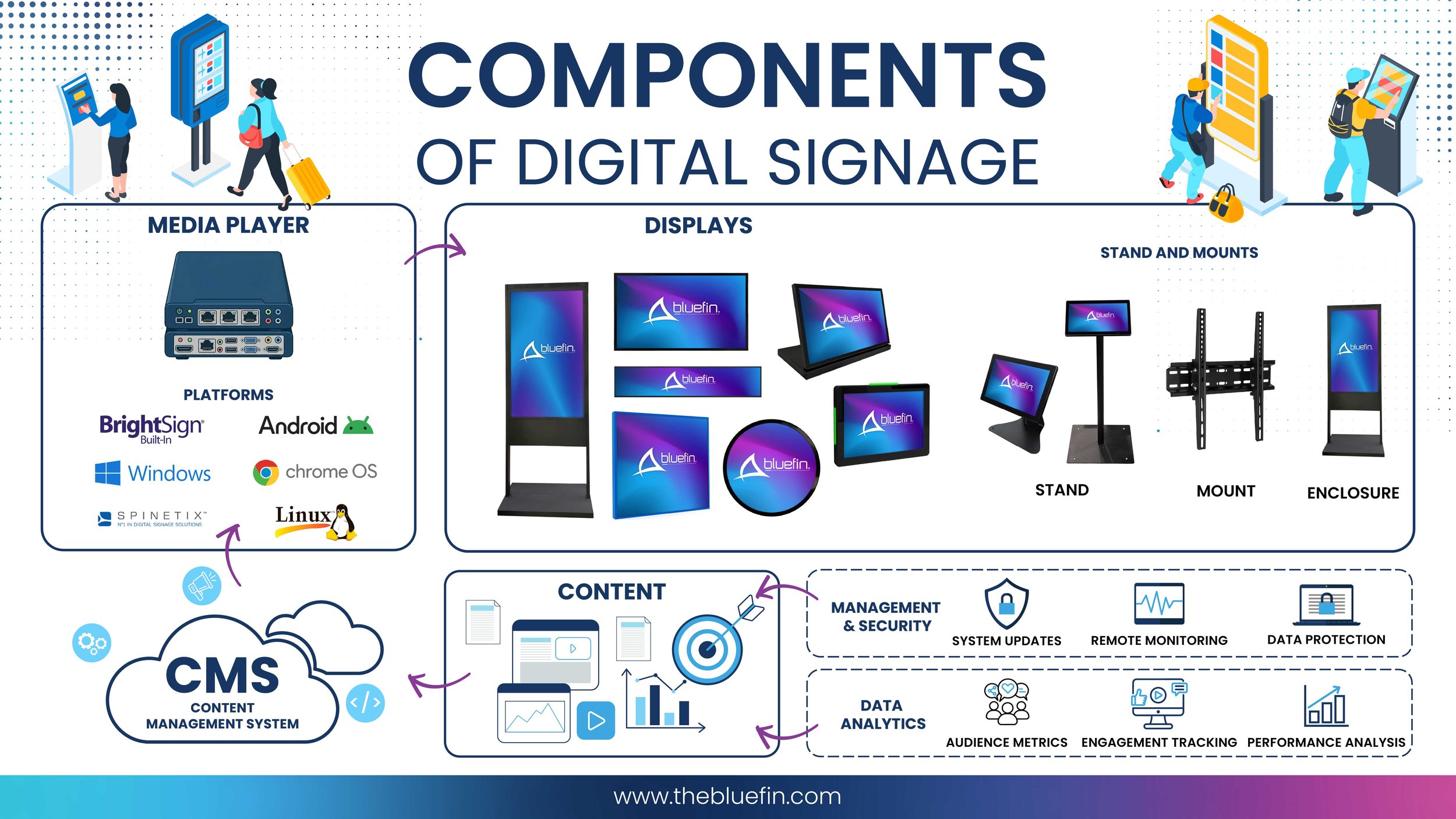 components of digital signage