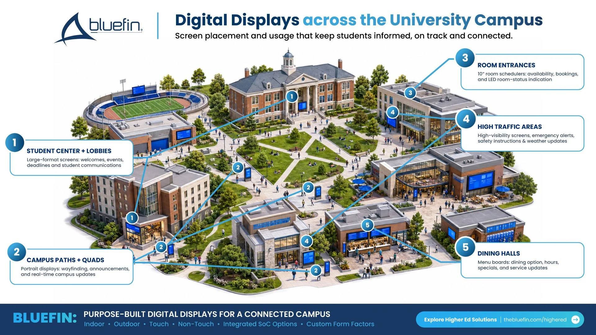 How Can Colleges Roll Out Digital Signage Using Year-End Budget?
