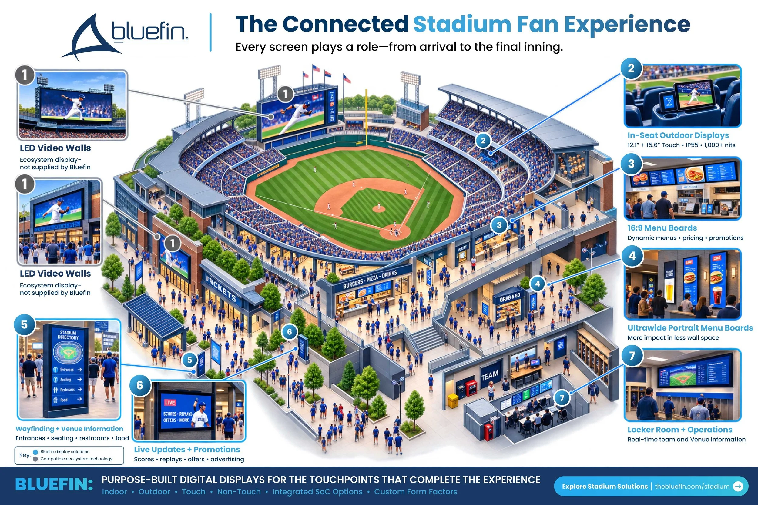 infographic showing digital signage touchpoints across a sports stadium layout.