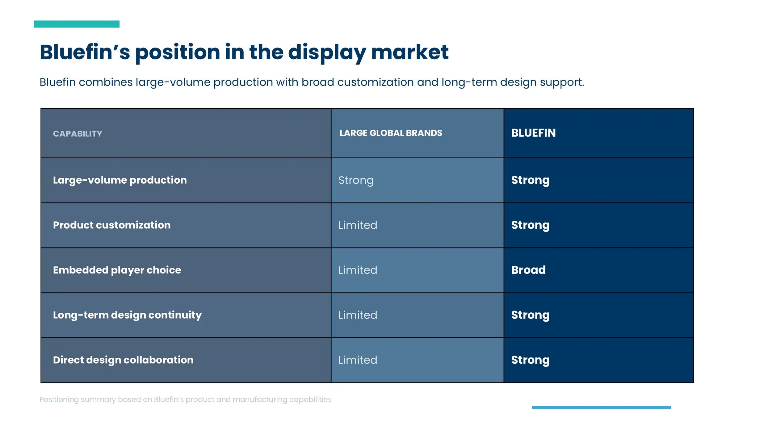 Bluefin's position in the display market