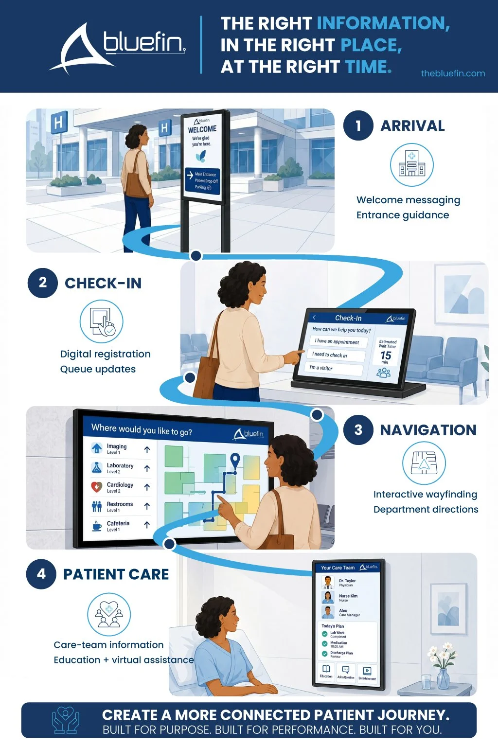 The Right Information at the Right Moment: Digital Signage Across the Healthcare Journey