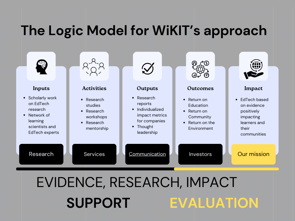 ICEIE Milestones and WiKIT Theory of Change