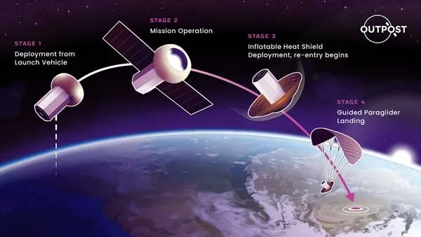 Outpost Raises $7.1 Million Seed Round to Develop Reusable Satellites for Earth Return Service