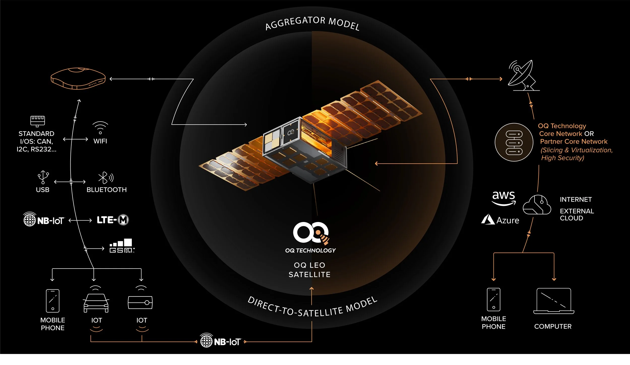 OQ Technology Starts Commercial Service Using Its 5G Satellite Constellation for IoT Devices
