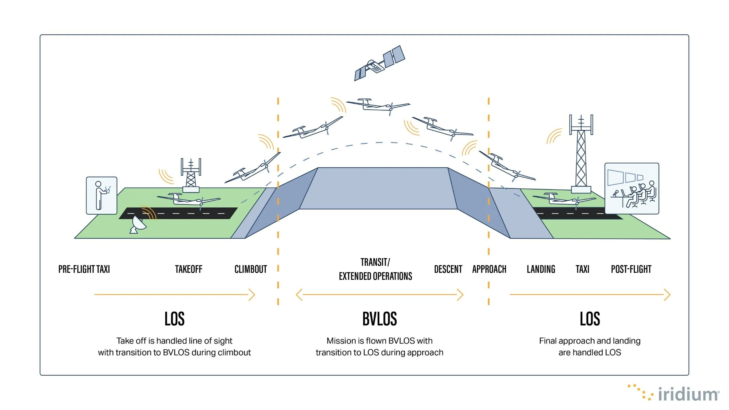 Iridium Proposes a New Model for Monitored BVLOS UAS Integration in the National Airspace System