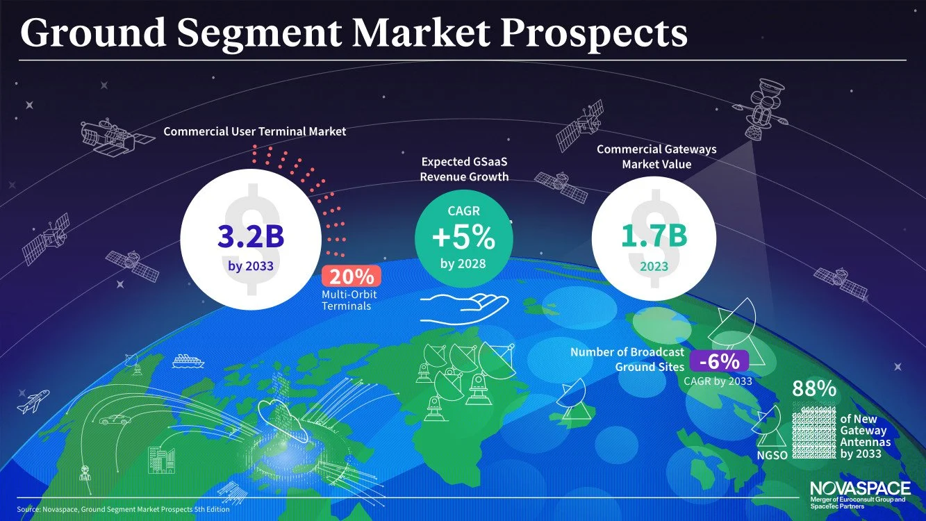 NovaSpace Releases 5th Edition of its Ground Segment Market Prospects Report
