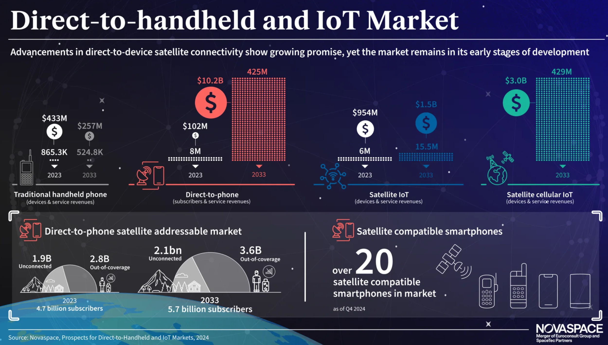 Direct-to-Device Satellite Services Drive the Next Wave of Global Connectivity