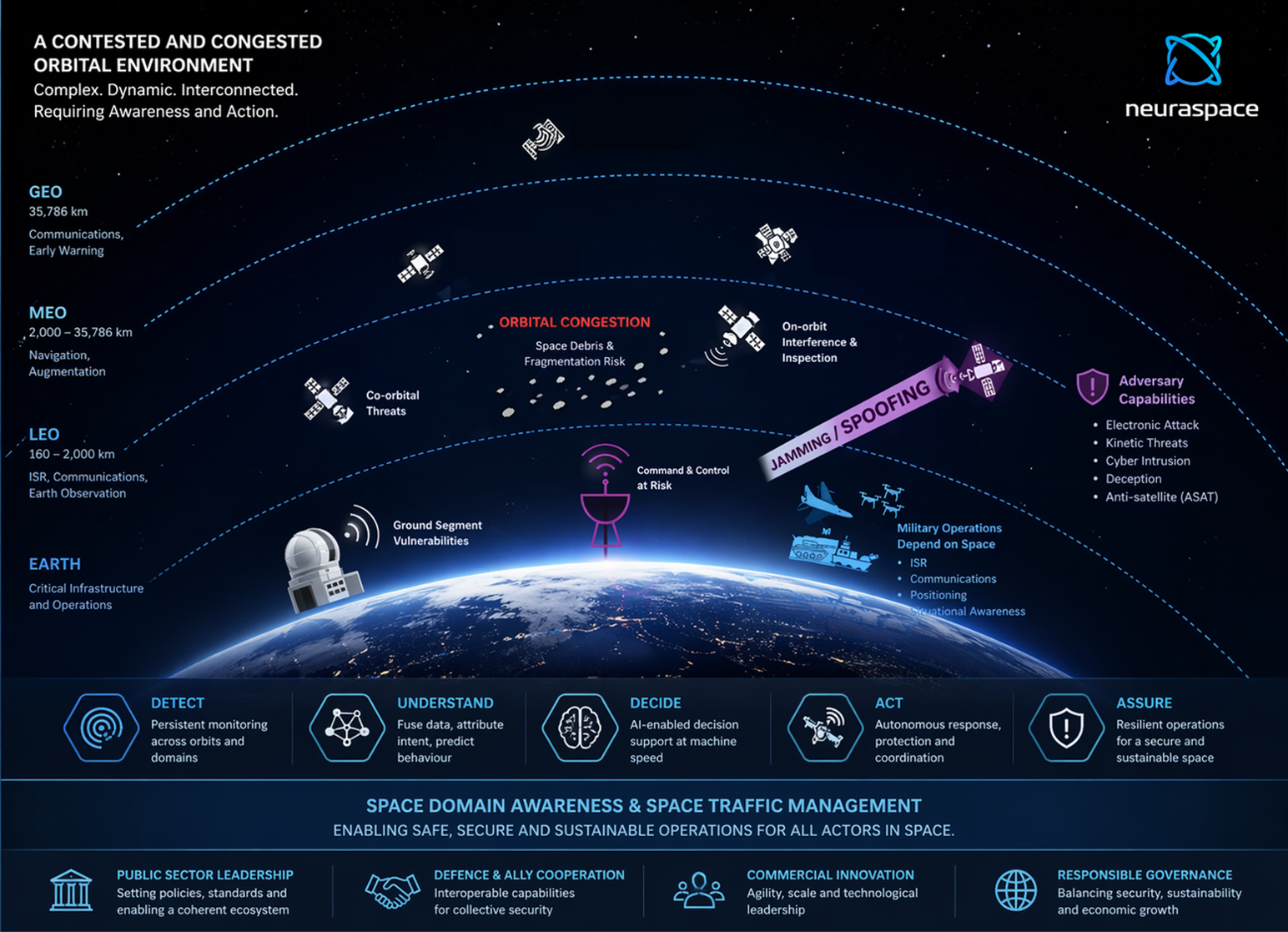 Neuraspace Secures €15.6 Million to Scale AI-driven Space Traffic Management and Defence-grade Space Domain Awareness
