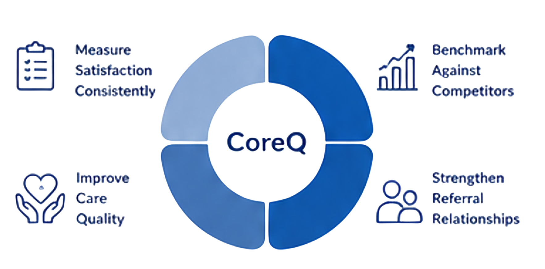 CoreQ Surveys & Analytics for Skilled Nursing and Assisted Living ...