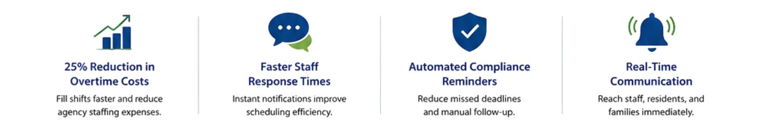 25% Reduction in Overtime Costs  Fill shifts faster and reduce agency staffing expenses.  Faster Staff Response Times  Instant notifications improve scheduling efficiency.