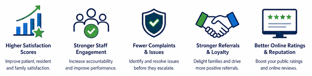 1) Higher Satisfaction Scores with bar chart and arrow, 2) Stronger Staff Engagement with people icons, 3) Fewer Complaints & Issues with shield and check mark, 4) Stronger Referrals & Loyalty with handshake, 5) Better Online Ratings & Reputation with computer screen and stars.