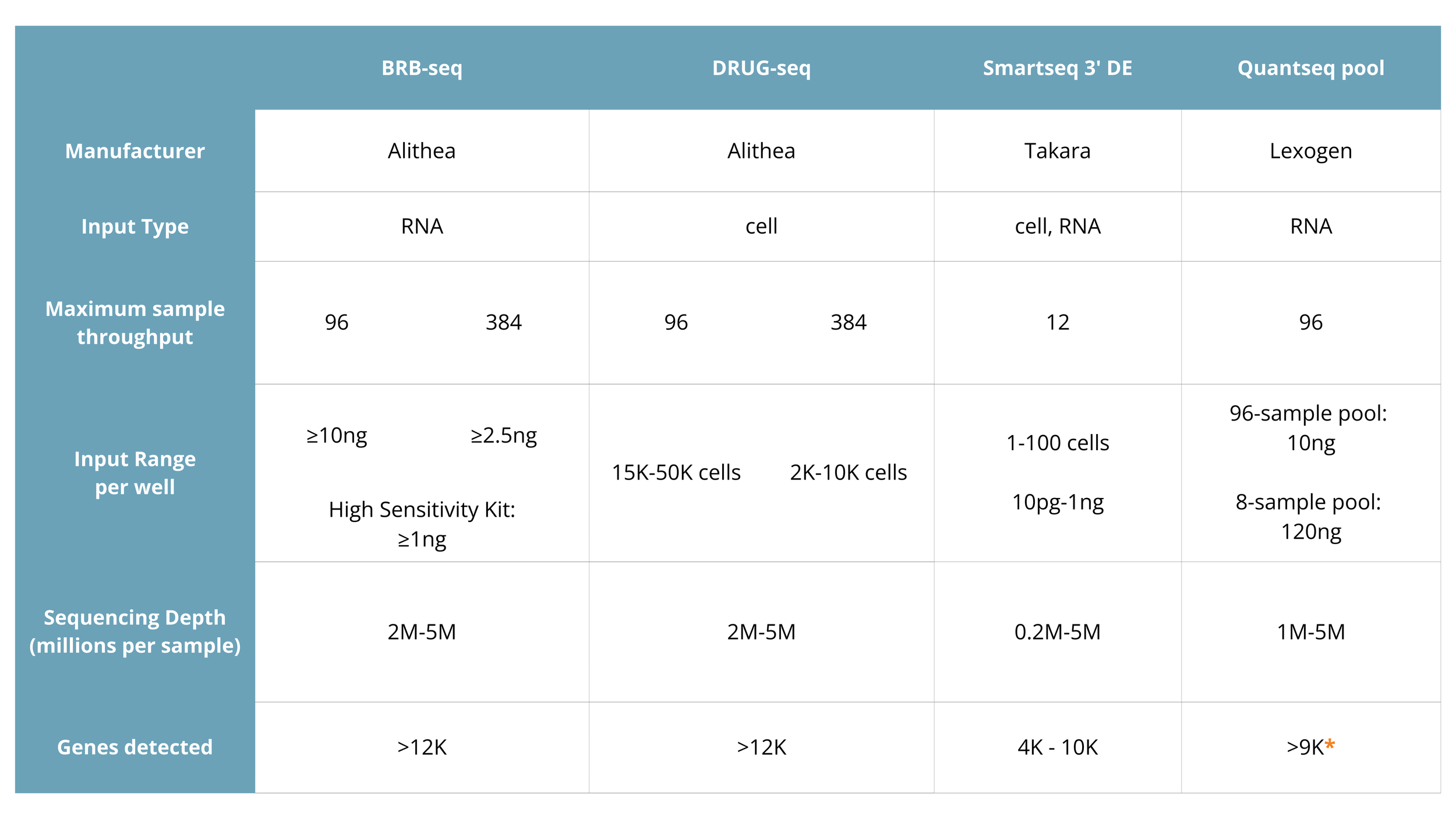 High-Throughput Gene Expression   methods