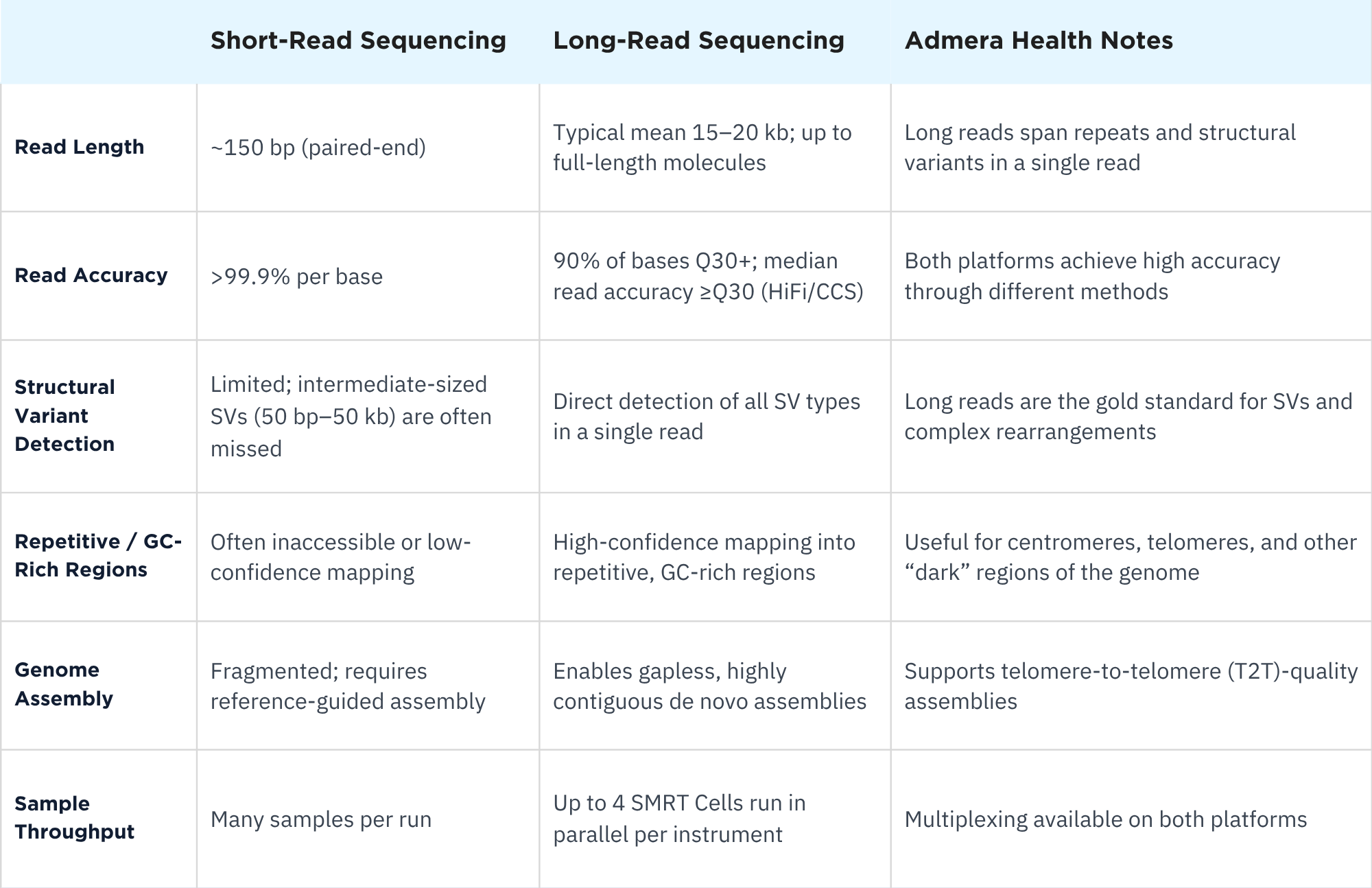 table comparison chart of long-read vs short-read general