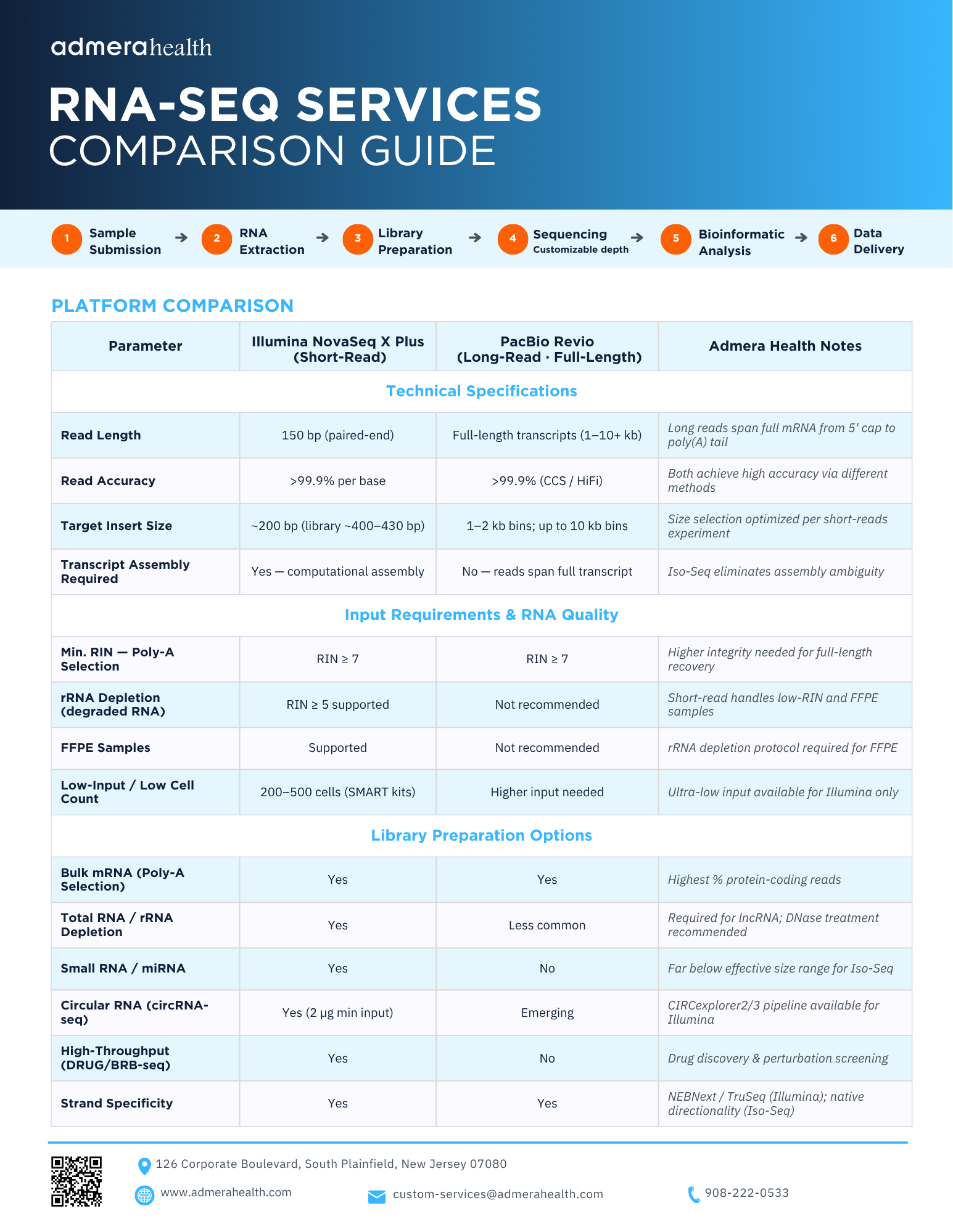 RNA-seq services comparison guide long read vs short read