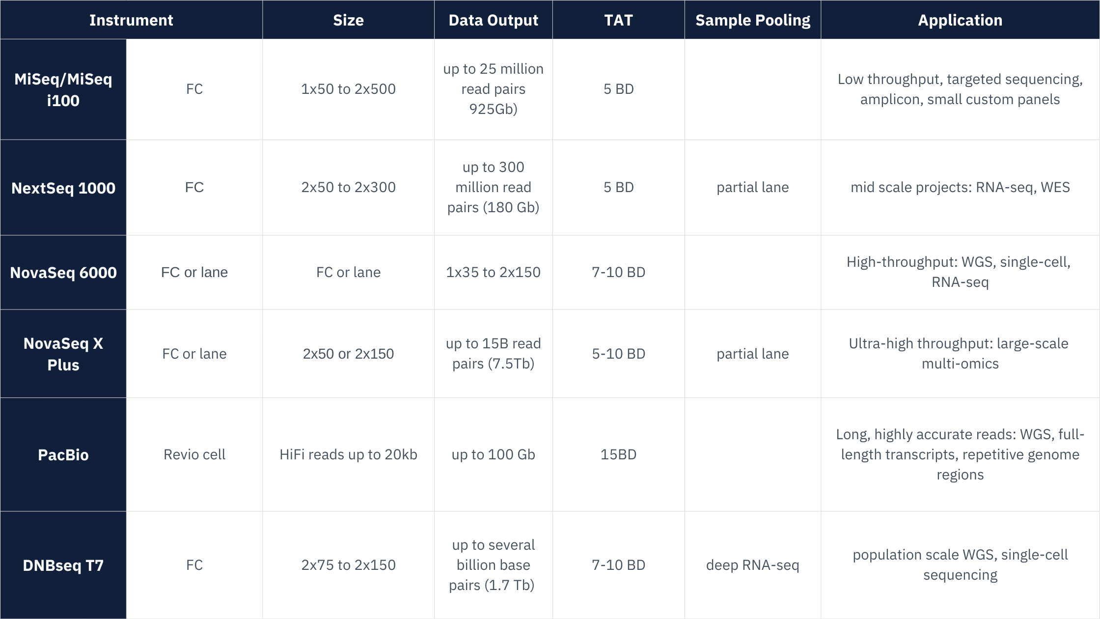 sequencing platforms and specs