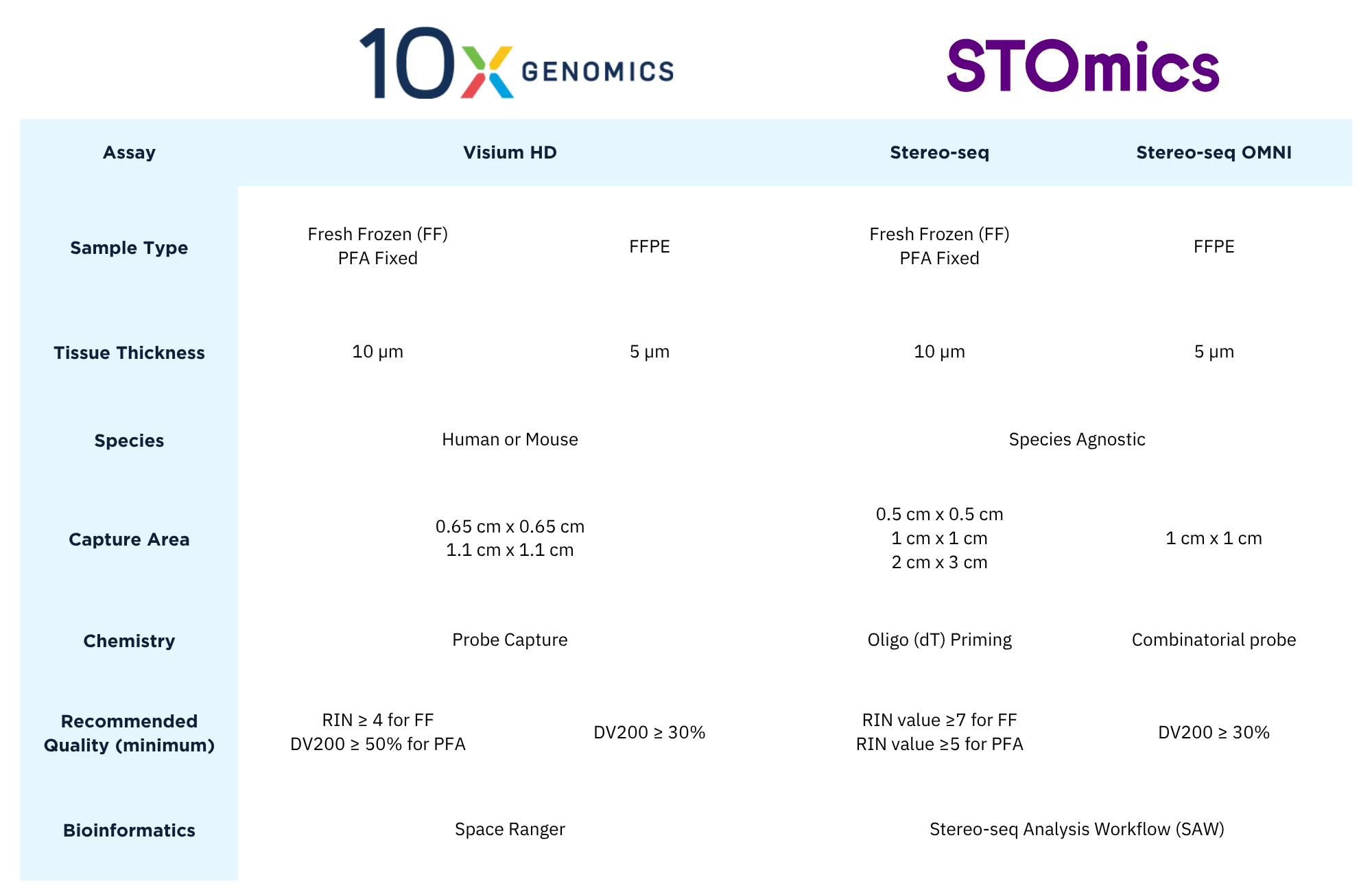 spatial trancriptomic technology comparison table