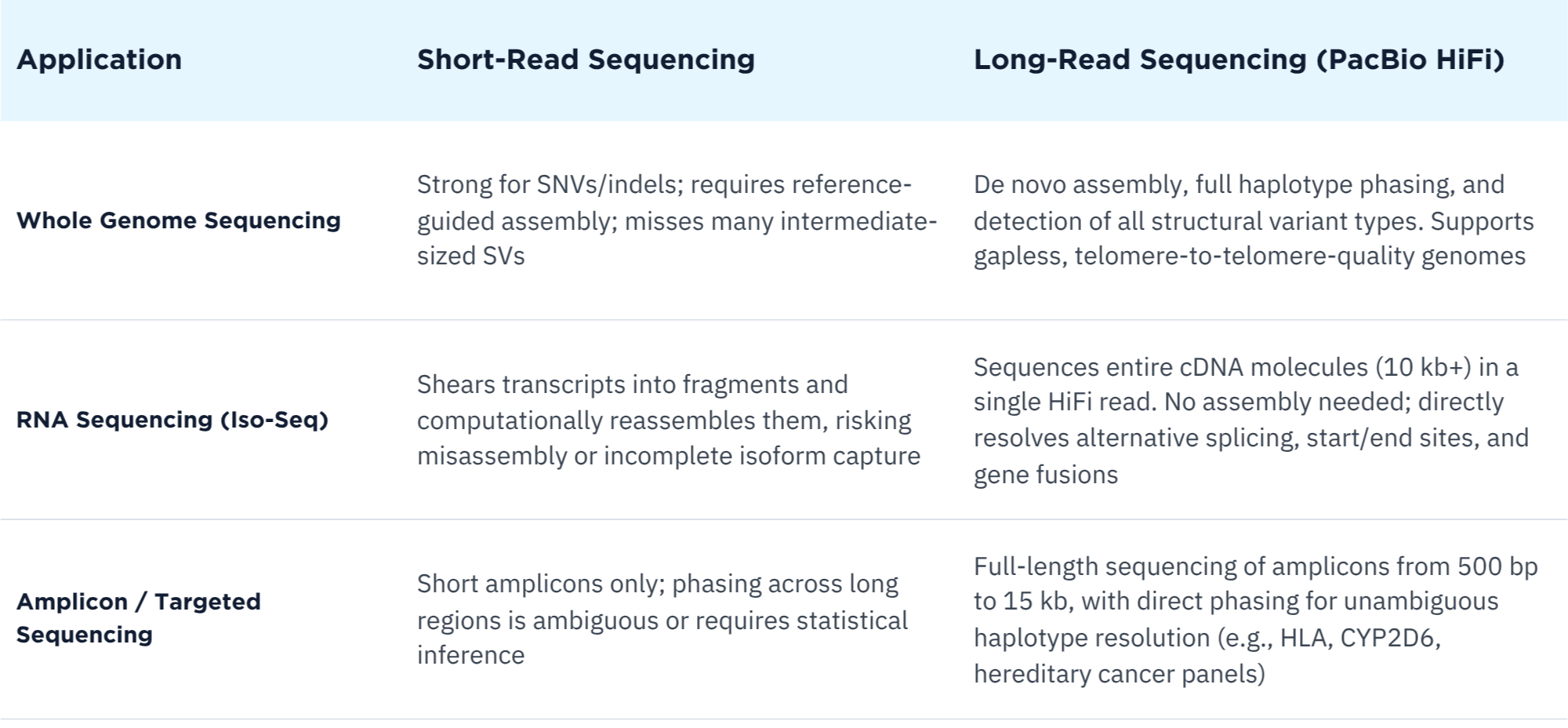 table comparison chart of long-read vs short-read applications