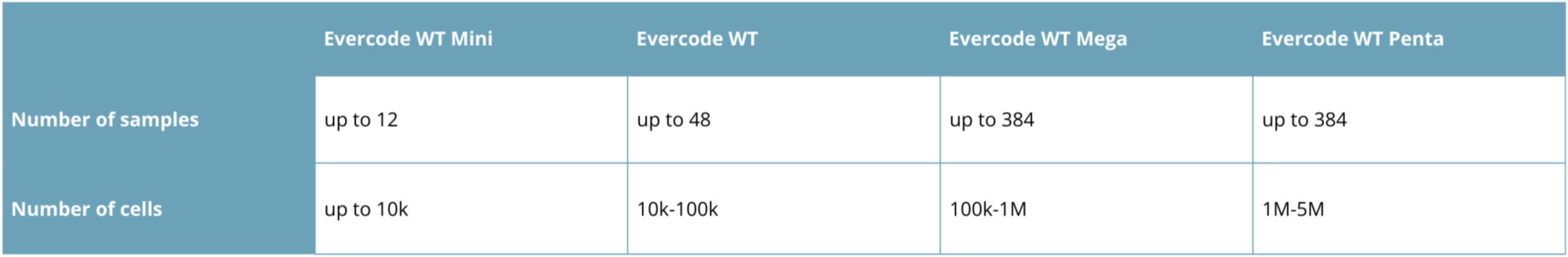 Parse Evercode WT Kit Comparison