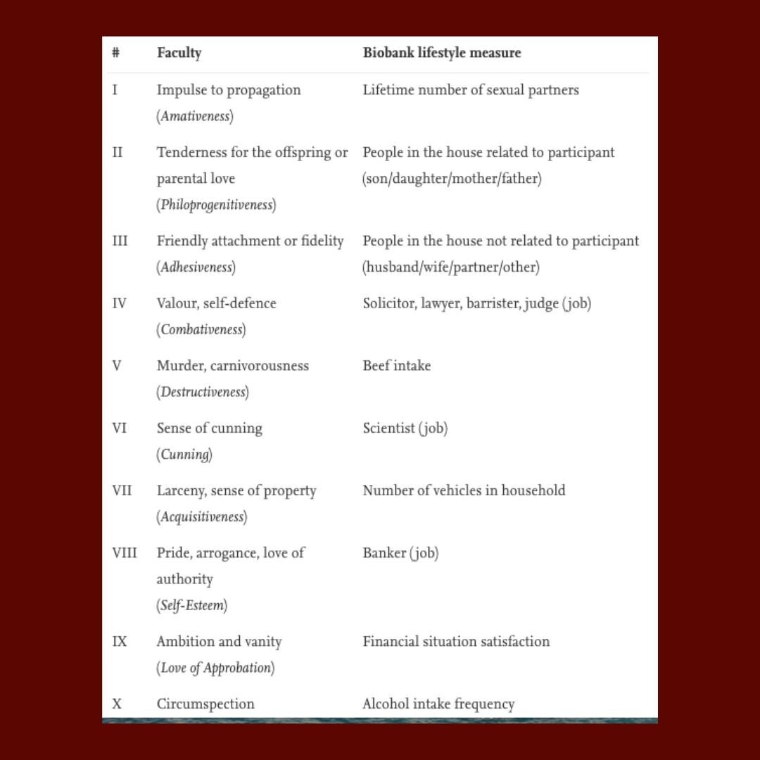 This is a chart from the study. It shows some of the faculties they focused on and how they measured them. Since they didn&rsquo;t have any murderers in the study, they measured destructiveness by beef intake. 

PC: 43